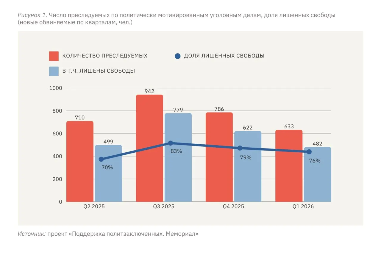 По данным правозащитников, с января по март 2026 года по политически мотивированным делам преследованию подверглись 633 человека, из них 482 лишены свободы. Относительный уровень репрессий в отношении жителей оккупированных территорий Украины в несколько раз выше, чем в России.