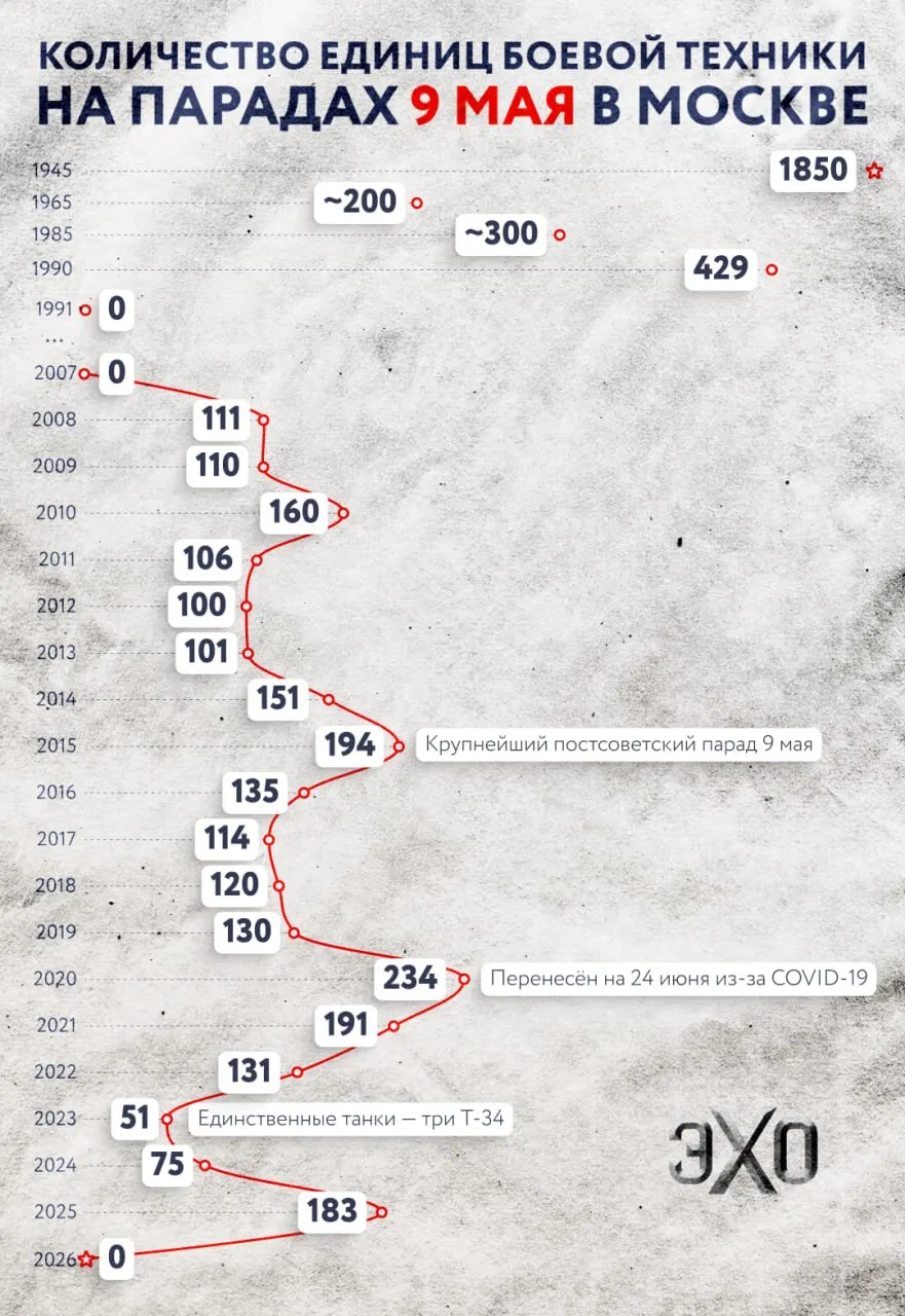Минобороны объявило, что в этом году на Красной площади не будет прохода боевой техники — пройдет только пешая колонна; подобные ограничения вводятся и в других городах.