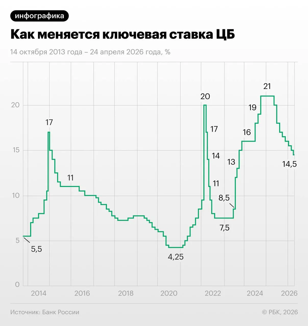 Трёхмесячные свопы указывают на снижение ставки с 14,5% до примерно 13–13,25% после двух июньно-июльских снижений; эксперты предупреждают о рисках из‑за осенней индексации тарифов.