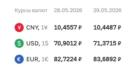 Официальный курс Центробанка на 29 мая: доллар — 71,37 ₽ (+0,47), евро — 83,69 ₽ (+0,97). Курс используется при расчетах по облигациям и фьючерсам.