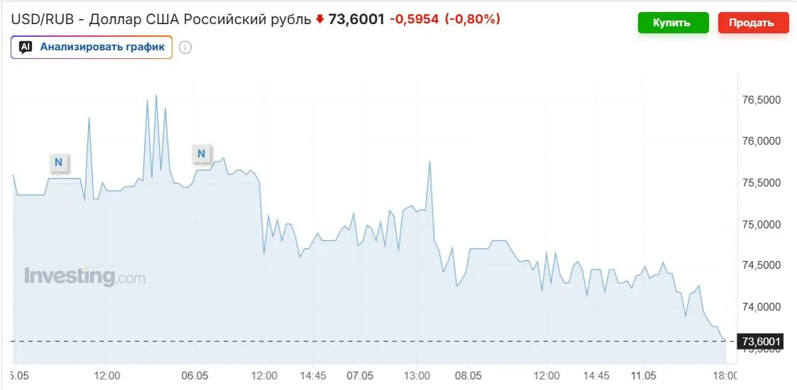 Официальный курс на выходные — 74,2963 ₽. Укрепление рубля эксперты связывают с ростом цен на нефть, покупками валюты Минфином и высокой ключевой ставкой, но к осени возможен откат к 80–90 ₽.
