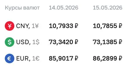 Официальные курсы на 15 мая: доллар — 73,14 ₽ (-0,20), евро — 86,29 ₽ (+0,39), юань — 10,79 ₽ (-0,01). Эти значения используются в расчетах по ряду инструментов, включая облигации и фьючерсы.