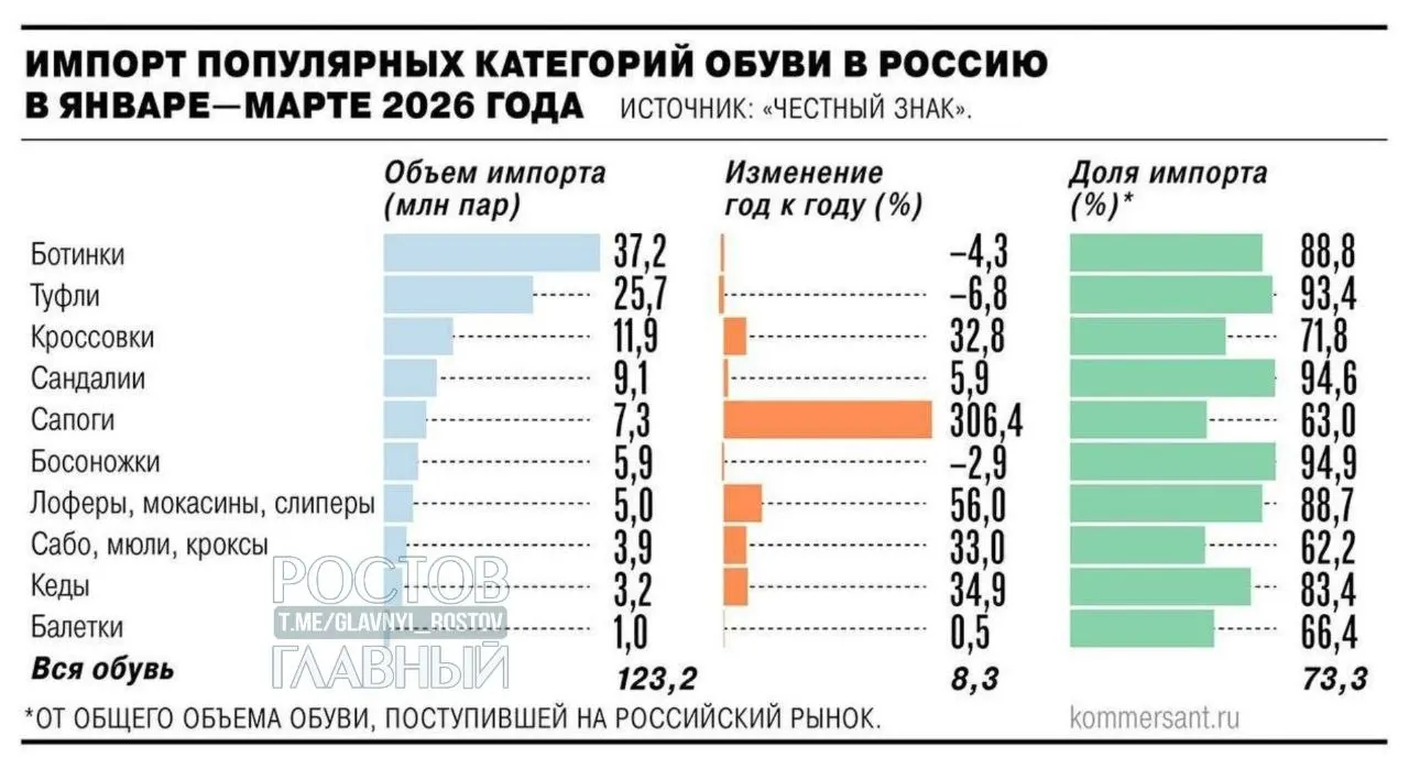С 2027 года планируется ввести НДС 22% на зарубежные интернет‑заказы; производители предлагают ввести дополнительные пошлины — цены на импорт могут вырасти на 25–30%, меры направлены на поддержку отечественного производства.
