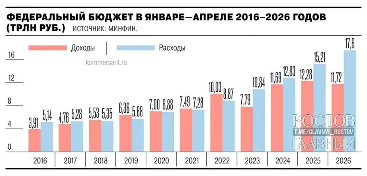 Минфин сообщает, что дефицит федерального бюджета за январь—апрель 2026 года составил 5,8 трлн руб. — это на почти 3 трлн больше, чем годом ранее, и на 55,2% превышает запланированный показатель на весь год.