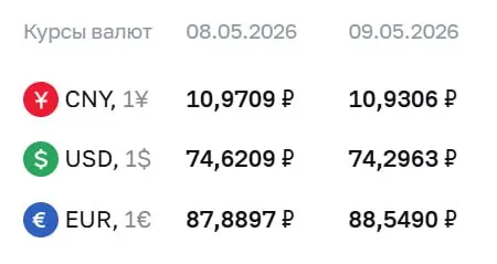 Официальный курс ЦБ на праздники и на 12 мая: доллар — ₽74,30, евро — ₽88,55, юань — ₽10,93. По этому курсу проходят расчёты по ряду финансовых инструментов.