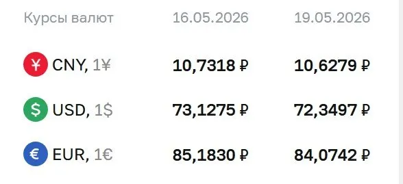 По официальному курсу на 19 мая доллар опустился до 72,35 ₽ (−0,78 ₽), евро — до 84,07 ₽ (−1,11 ₽). Курсы ЦБ используются для расчетов по ряду финансовых инструментов.