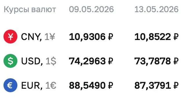 Официальный курс Центробанка на 13 мая: доллар — 73,7878 ₽, евро — 87,3791 ₽, юань — 10,8522 ₽. По курсу ЦБ проходят расчёты по ряду финансовых инструментов.