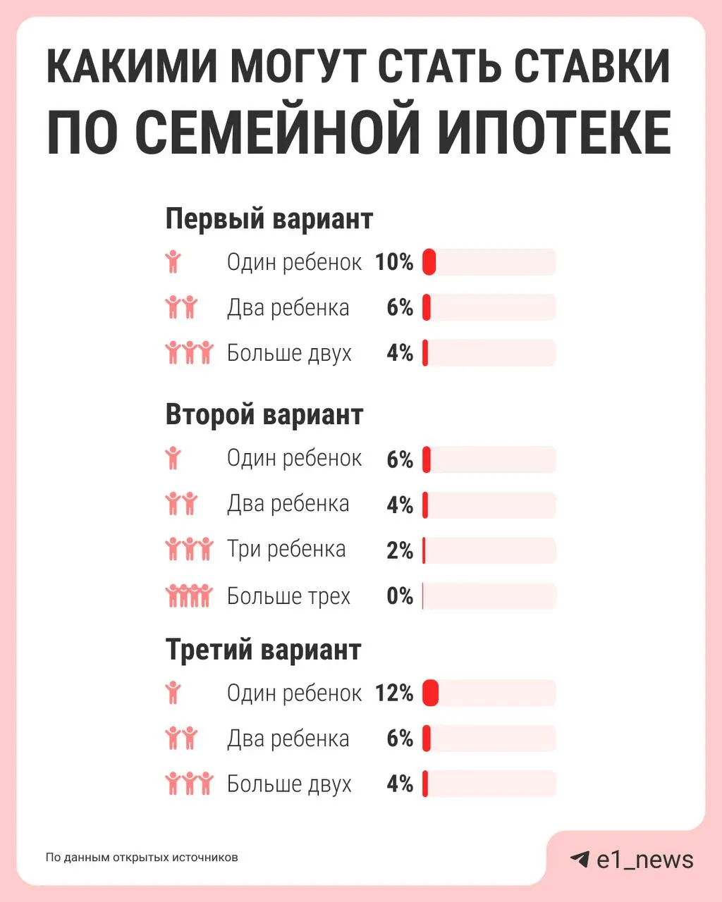 Власти обсуждают дифференциацию ставки семейной ипотеки: чем больше детей — тем ниже процент. Сейчас действует единая ставка 6%, предложения по реформе должны подготовить к лету.
