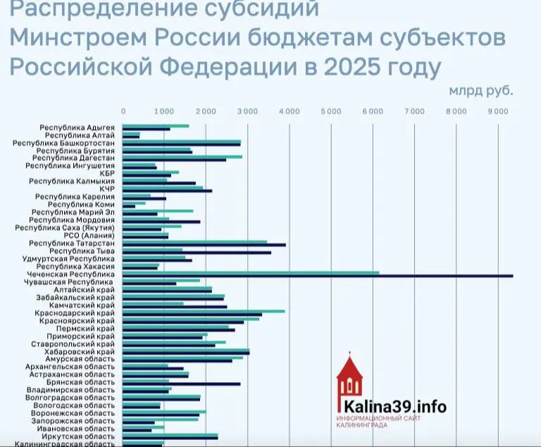 По итогам 2025 года регион получил около 950 млн руб. на ЖКХ, переселение из аварийного жилья и модернизацию инфраструктуры — значительно меньше многих других регионов.