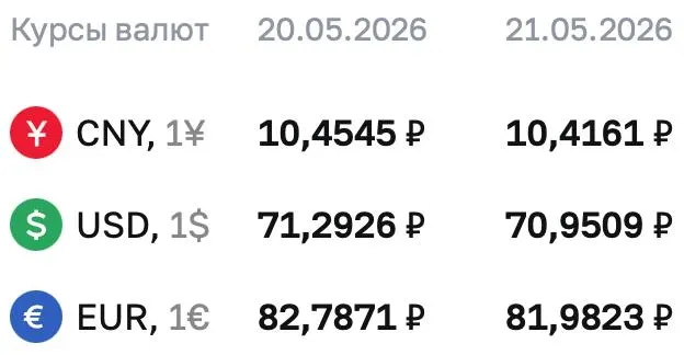 Официальный курс Центробанка на 21 мая: доллар — ₽70,9509. Евро и юань также снизились. По курсу ЦБ проходят расчёты по ряду инструментов, включая облигации и фьючерсы.