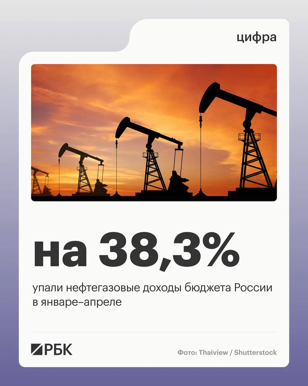 Нефтегазовые поступления сократились до 2 298 млрд руб. за четыре месяца 2026 года. Общие доходы уменьшились на 4,5%, ненефтегазовые — выросли на 10,2%, расходы бюджета поднялись на 15,7%.