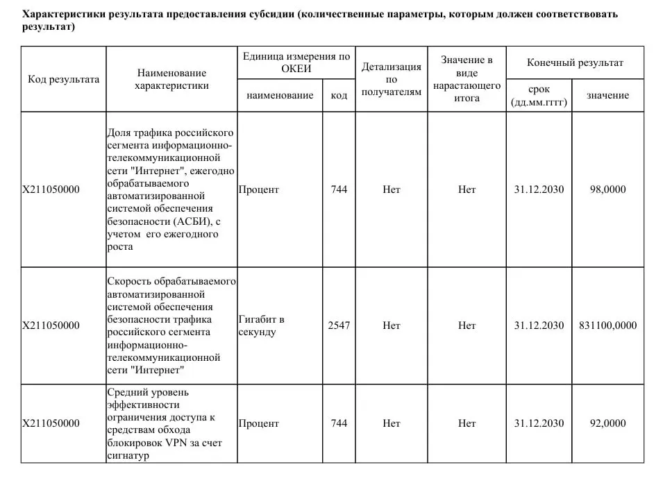 Ведомство собирается модернизировать систему фильтрации рунета и увеличить пропускную способность ТСПУ до 831 Тбит/с, чтобы к 2030 году обрабатывать до 98% трафика и существенно ограничить работу VPN.
