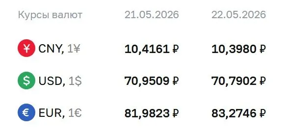 На 22 мая официальный курс доллара установлен на уровне 70,79 ₽; евро — 83,27 ₽; юань — 10,40 ₽. Курс ЦБ используется при расчетах по ряду финансовых инструментов.