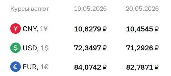 Официальный курс ЦБ на 20 мая: доллар — 71,29 ₽, евро — 82,79 ₽, юань — 10,45 ₽. По курсу центробанка проходят расчёты по облигациям и валютным фьючерсам.