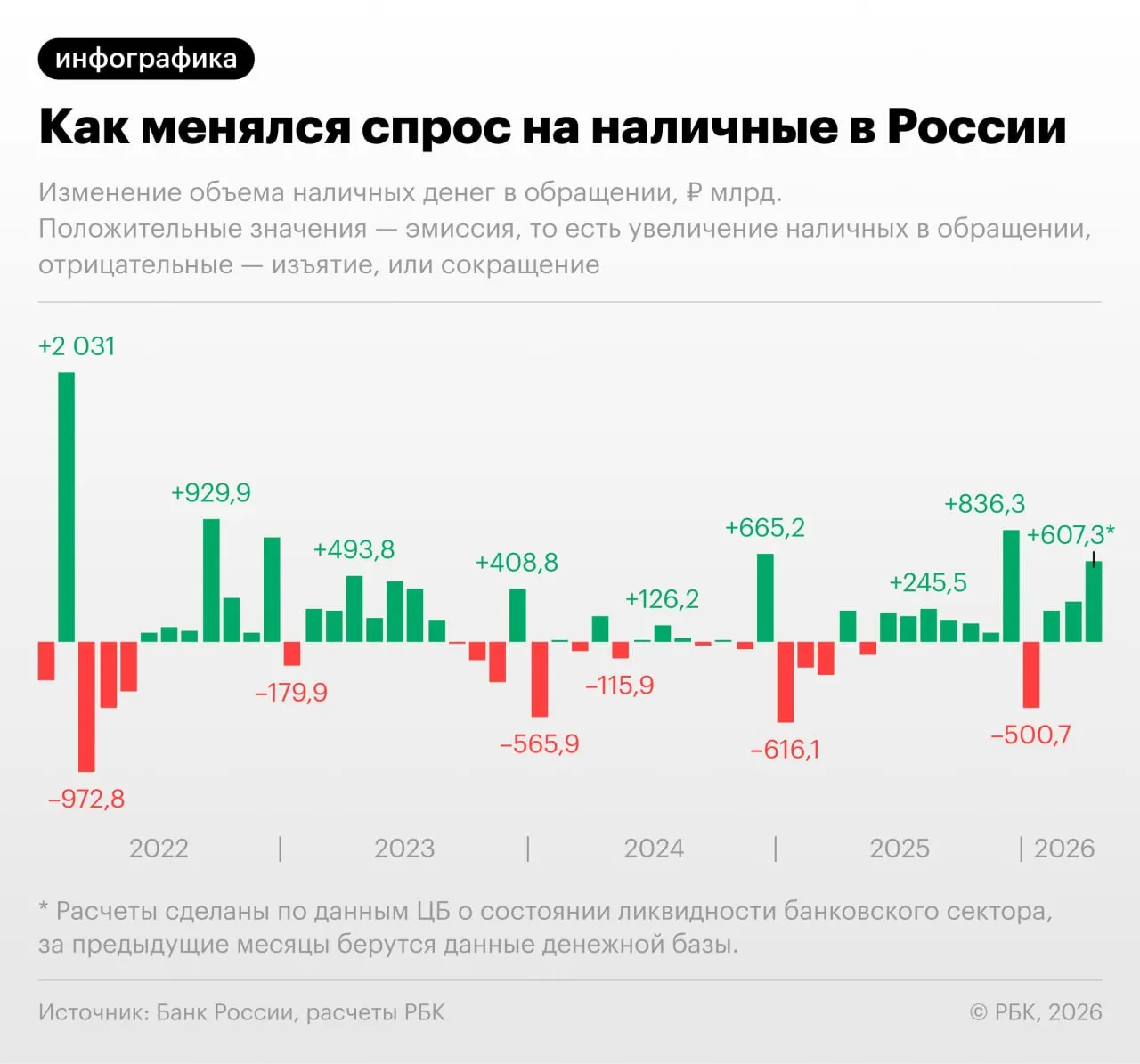 В апреле зарегистрирован крупнейший прирост наличных с сентября 2022 года: на 1 апреля в обращении было 19,48 трлн руб., к концу месяца показатель может превысить 20 трлн.