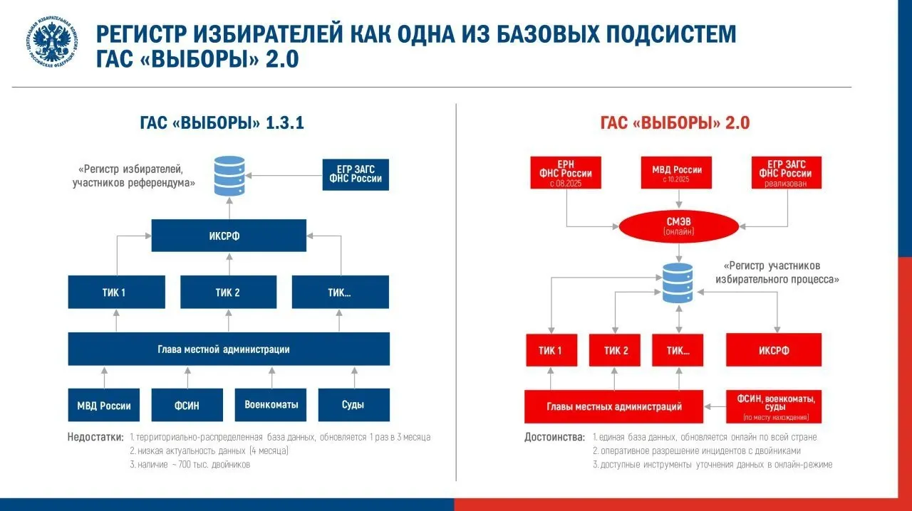 Центральная избирательная комиссия утвердила регламент перевода обновлённой системы ГАС «Выборы» в режим подготовки к выборам в Госдуму. Эксперты предупреждают, что нововведения могут ограничить доступ общества к данным и повторить ошибки прошлых кампаний.