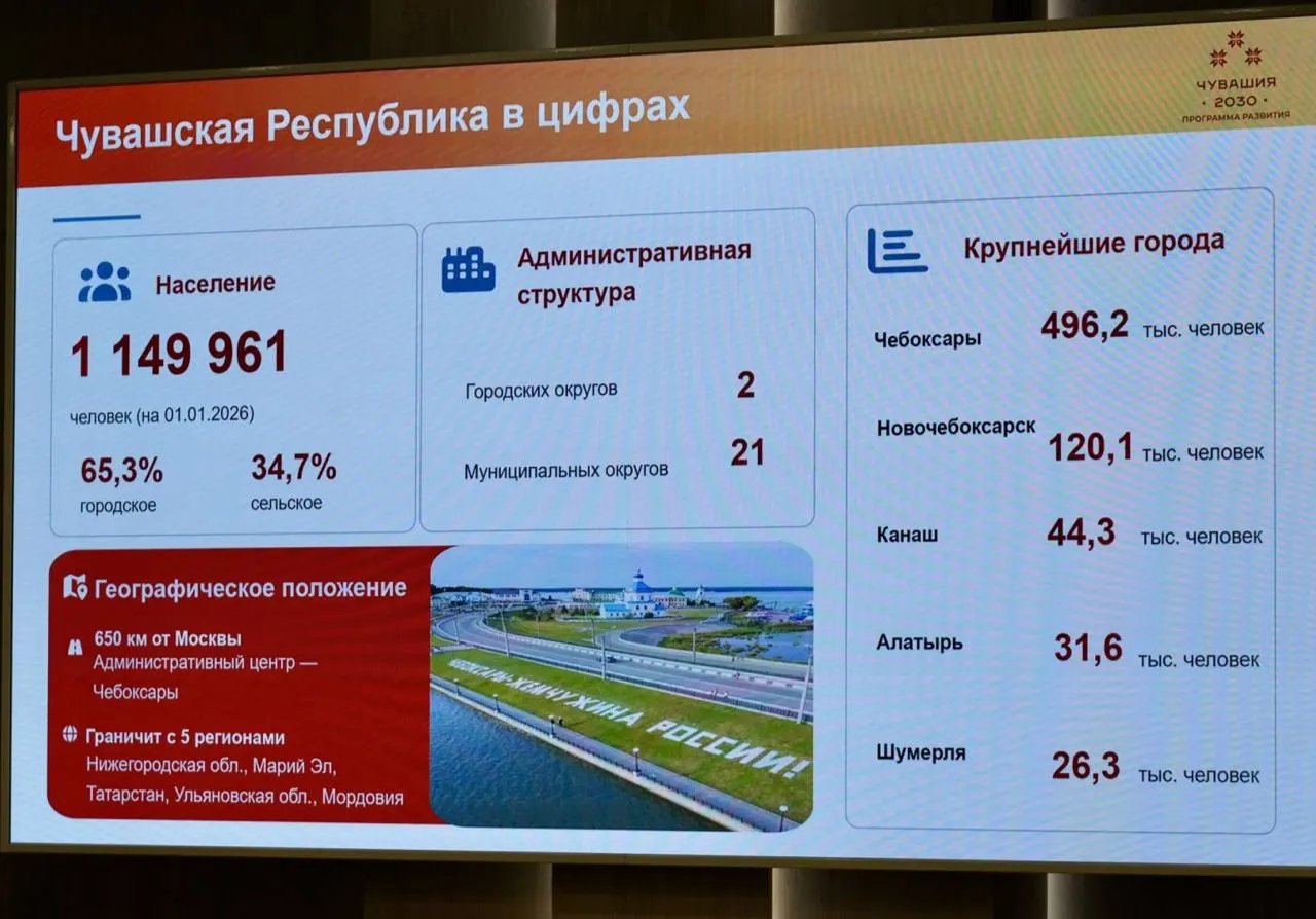 На 1 января 2026 года в Чувашии проживали 1 149 961 человек — на 9 807 меньше, чем годом ранее. Население крупнейших городов республики также продолжает уменьшаться.