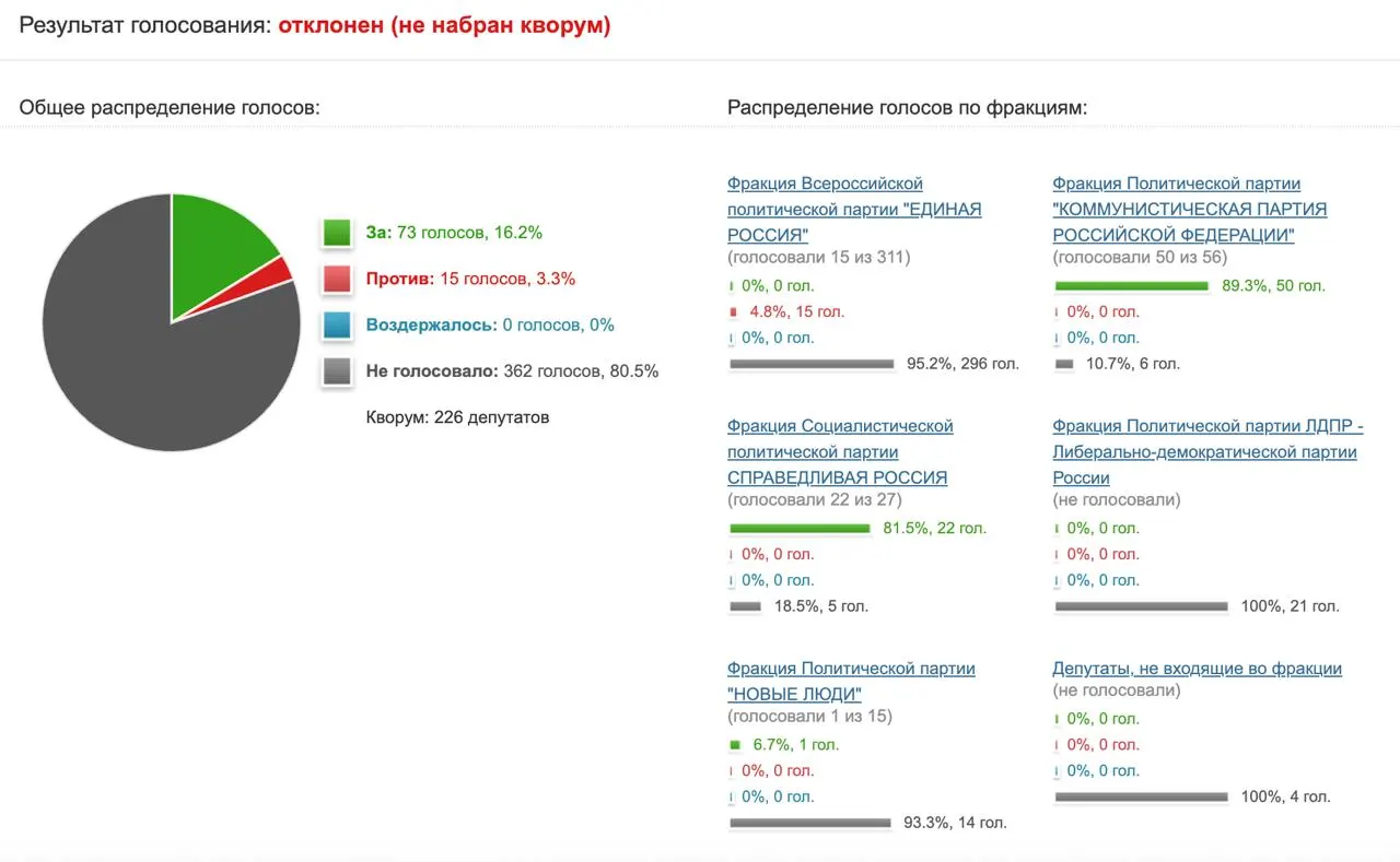 Депутаты не поддержали инициативу КПРФ проверить эффективность и обоснованность мер в отношении мессенджера — протокольное поручение набрало лишь 73 голоса.