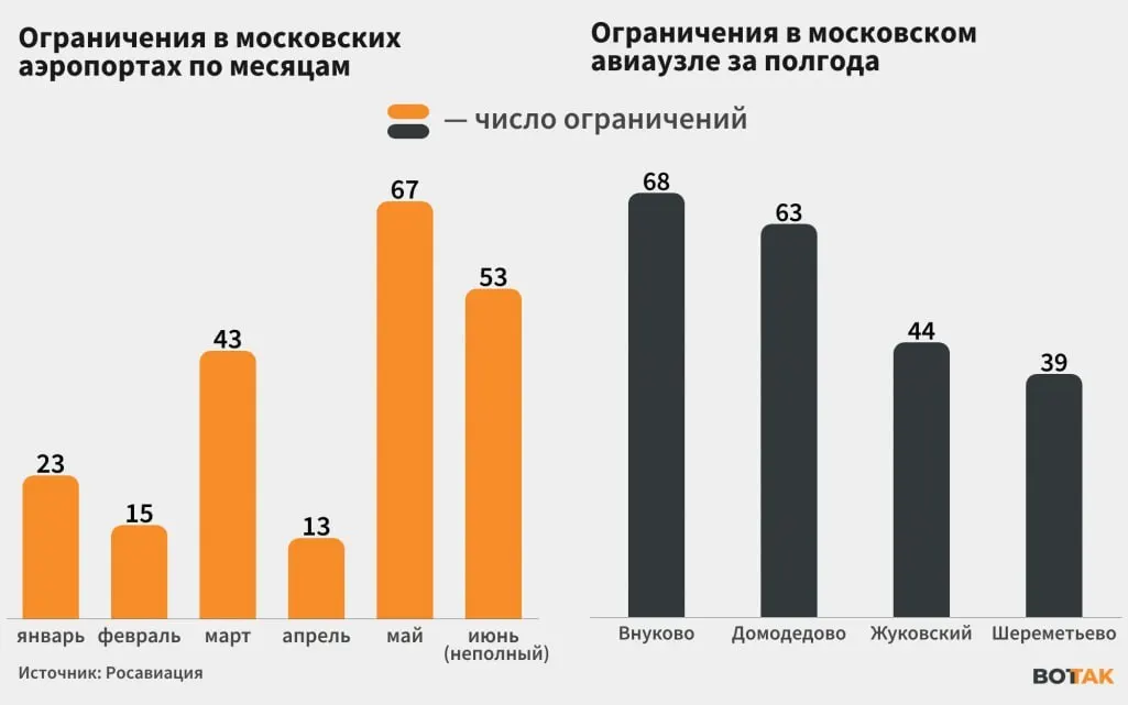 С начала июня в столичных аэропортах регулярно вводят ограничения приёма и отправки рейсов и временно закрывают терминалы из‑за атак дронов; перебои в работе крупнейшего авиаузла страны сказываются на расписании по всей России.