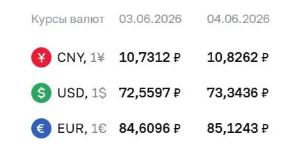 Центробанк установил официальный курс на 4 июня: доллар — ₽73,34, евро — ₽85,12, юань — ₽10,83. По этим курсам проходят расчёты по облигациям и фьючерсам.