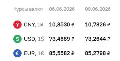 Официальный курс ЦБ на 9 июня: доллар — 73,26 ₽, евро — 85,28 ₽, юань — 10,78 ₽. По курсу ЦБ проводятся расчёты по замещающим облигациям и фьючерсам.