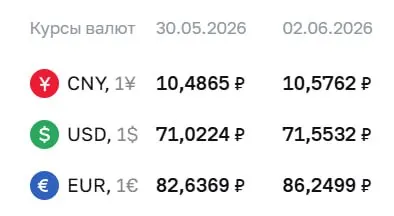 Центральный банк обновил курсы валют на 2 июня: доллар вырос на 53 копейки, евро — на 3,61 рубля; курс юаня тоже повысился.
