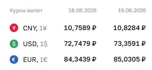 Официальный курс на 19 июня: доллар 73,36 ₽, евро 85,03 ₽, юань 10,83 ₽. По этому курсу проводятся расчеты по облигациям и фьючерсам.