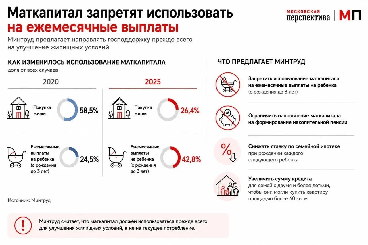 Ведомство направило в правительство предложение изменить правила использования материнского капитала: стимулировать его расходование на жильё через трансформацию семейной ипотеки и дифференцирование ставок.