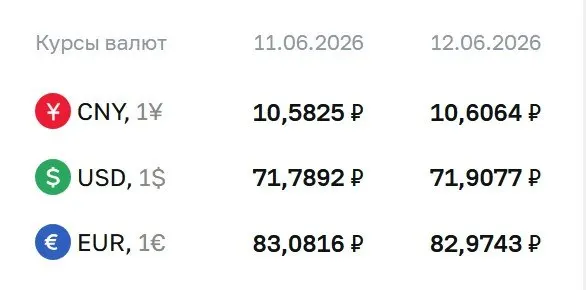 Официальный курс валют на 15 июня: доллар — 71,91 ₽ (+0,12); евро — 82,97 ₽ (−0,11); юань — 10,61 ₽ (+0,02). По курсу ЦБ проходят расчёты по облигациям и фьючерсам.