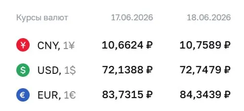Официальный курс ЦБ на 18 июня: доллар — 72,75 ₽ (+0,61), евро — 84,34 ₽ (+0,61), юань — 10,76 ₽ (+0,10). По курсу ЦБ проводятся расчеты по ряду инструментов, в том числе по облигациям и валютным фьючерсам.