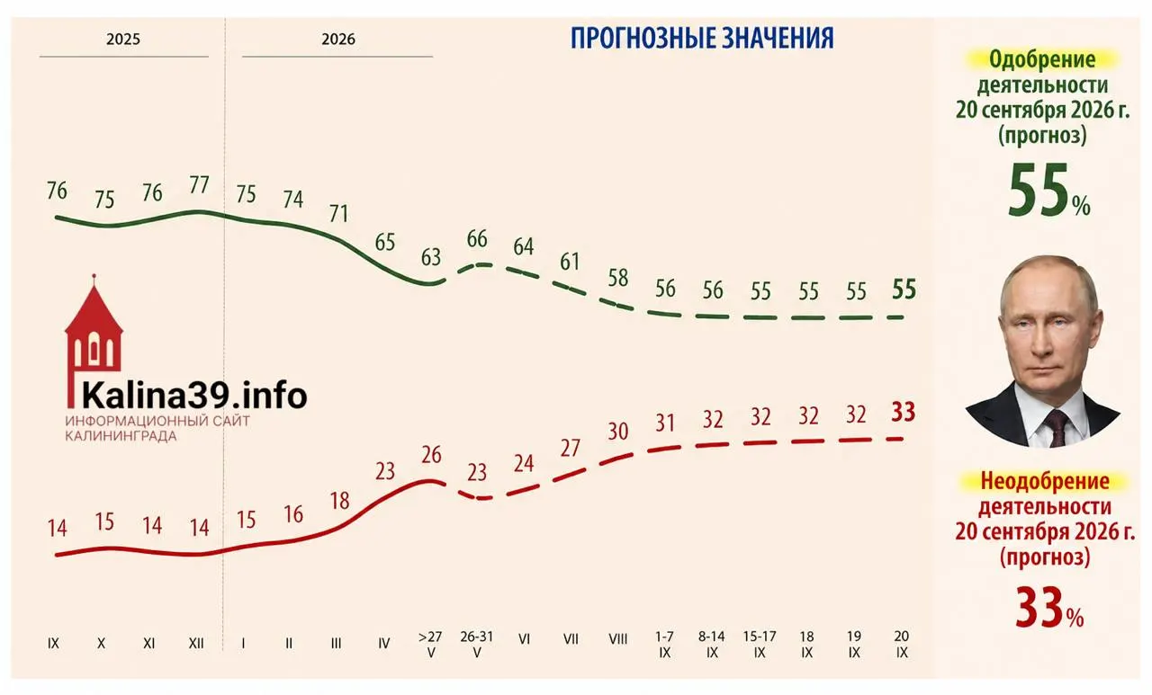 Внутренняя аналитика для администрации президента рассматривает сценарий, при котором одобрение Владимира Путина к осени может снизиться до 55%, а доля недовольных — вырасти до 33% на фоне экономических и социальных проблем.