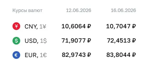 Официальный курс на 16 июня: доллар — 72,45 ₽ (+0,54), евро — 83,80 ₽ (+0,83), юань — 10,70 ₽ (+0,10). Эти курсы используются для расчетов по ряду инструментов.