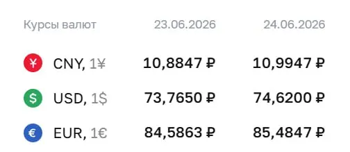 На 24 июня доллар установлен на уровне 74,62 руб., евро — 85,48 руб., юань — 10,99 руб.; курс влияет на расчёты по облигациям и фьючерсам.