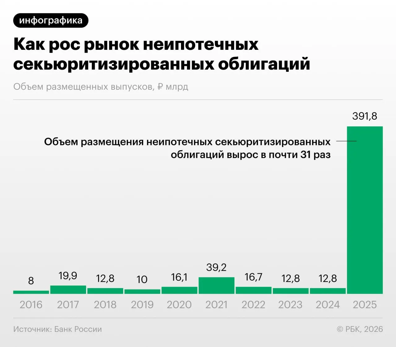 Банк России фиксирует рост выпуска облигаций, обеспеченных потребительскими кредитами: это снижает нагрузку на капитал банков, но порождает регуляторный арбитраж и риски для инвесторов из‑за недостаточной прозрачности бумаг.