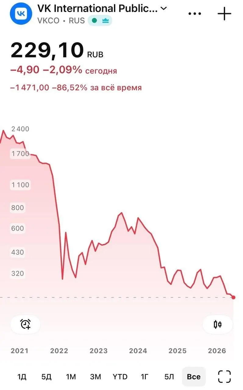 Бумаги компании опускались до 226 руб. на фоне недоступности для iOS национального мессенджера «Макс»: Apple объяснила удаление соблюдением санкций, при этом у ряда пользователей перестали приходить push‑уведомления.