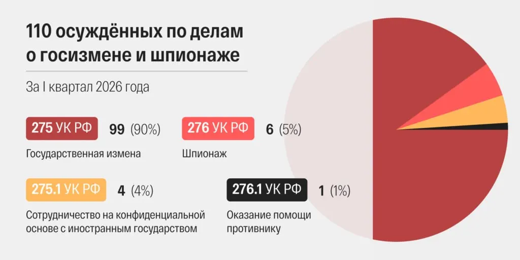 В марте 2026 года российские суды огласили 48 приговоров по статьям о «госизмене» и «шпионаже» — самый высокий месячный показатель с начала современной статистики. За первый квартал осуждены 110 человек; ускорились сроки рассмотрения, значительная доля приговоров приходится на военные суды.