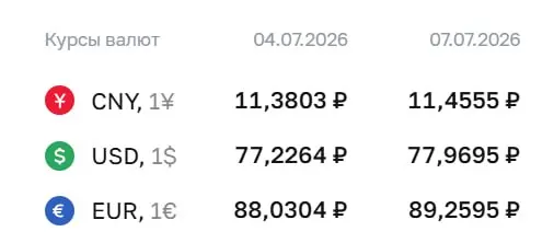 Официальный курс ЦБ на 7 июля: доллар — ₽77,97 (+₽0,74), евро — ₽89,26 (+₽1,23), юань — ₽11,46 (+₽0,08). По курсу ЦБ проходят расчёты по замещающим облигациям и фьючерсам.
