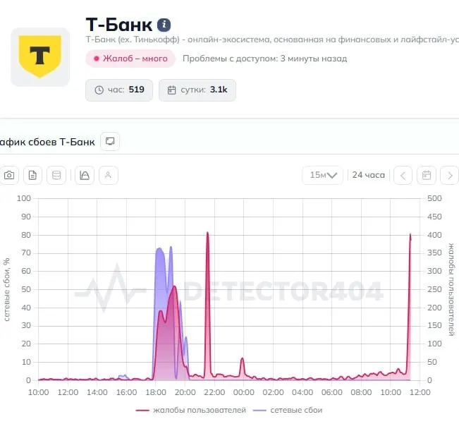 Клиенты отмечают сбои в приложении и проблемы с переводами. В банк направлены запросы, официального комментария пока нет.