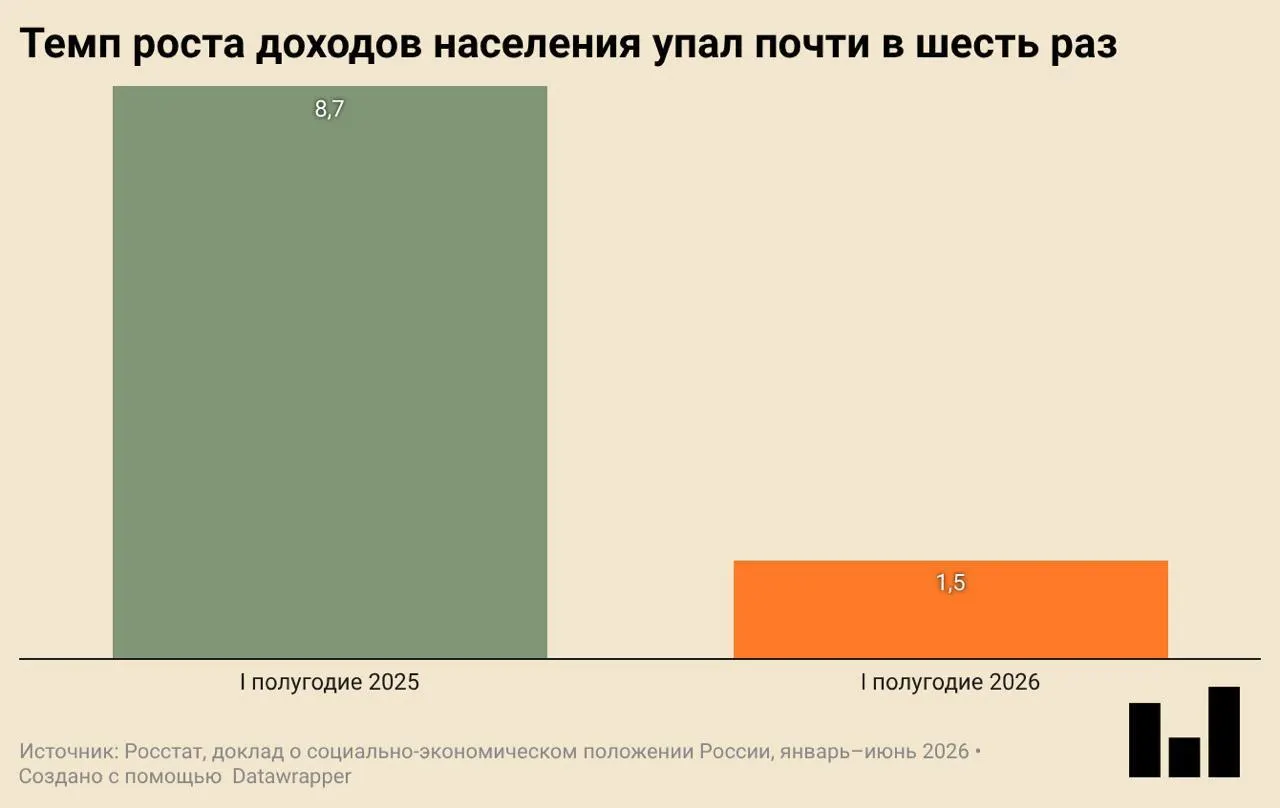 По данным Росстата, в первом квартале ВВП упал на 0,2% в годовом выражении. Одновременно существенно сократились инвестиции и ввод жилья, реальный рост доходов замедлился, а потребление одежды и обуви заметно упало.