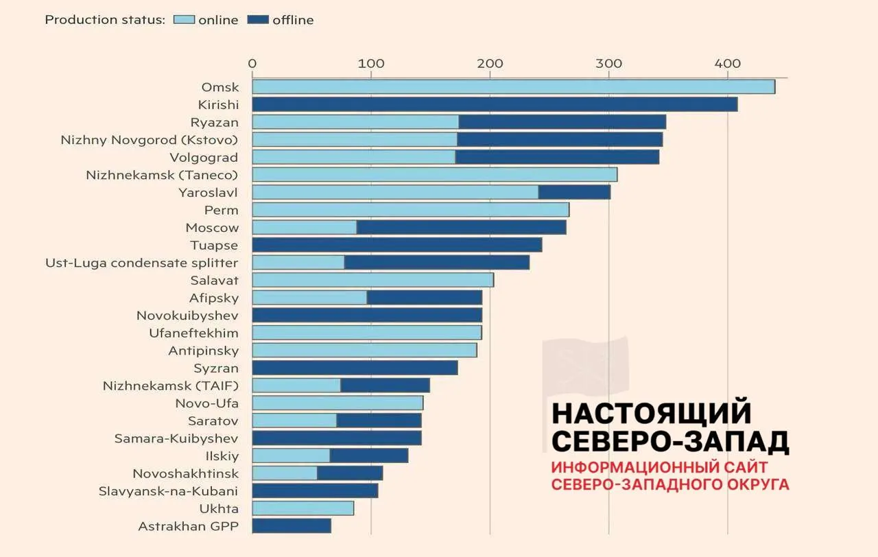 После ударов беспилотников 8 из 26 нефтеперерабатывающих заводов вернулись к полной работе, 11 работают с ограничениями, 7 остаются вне строя. В среднем потери мощностей составили около 45%, из‑за чего наблюдаются перебои с топливом и массовые убытки независимых заправок.