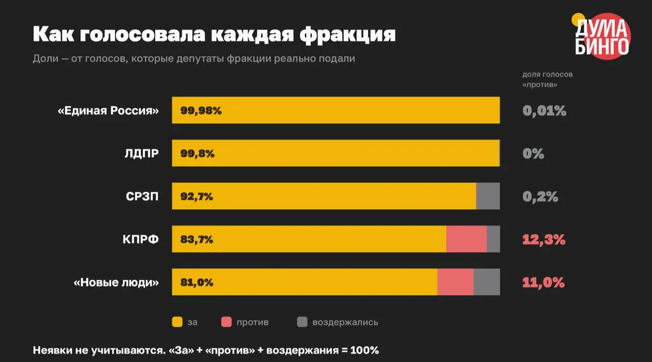 В VIII созыве парламент принял по меньшей мере 59 инициатив, сужающих информационные свободы: в финальных чтениях «против» проголосовали лишь 1,5% депутатов, а в 41 из 59 голосований не было ни одного «против».