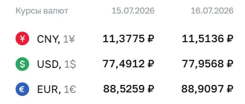 Официальный курс ЦБ на 16 июля: доллар — 77,96 ₽, евро — 88,91 ₽, юань — 11,51 ₽. По курсу проходят расчёты для ряда инструментов, включая замещающие облигации и фьючерсы.