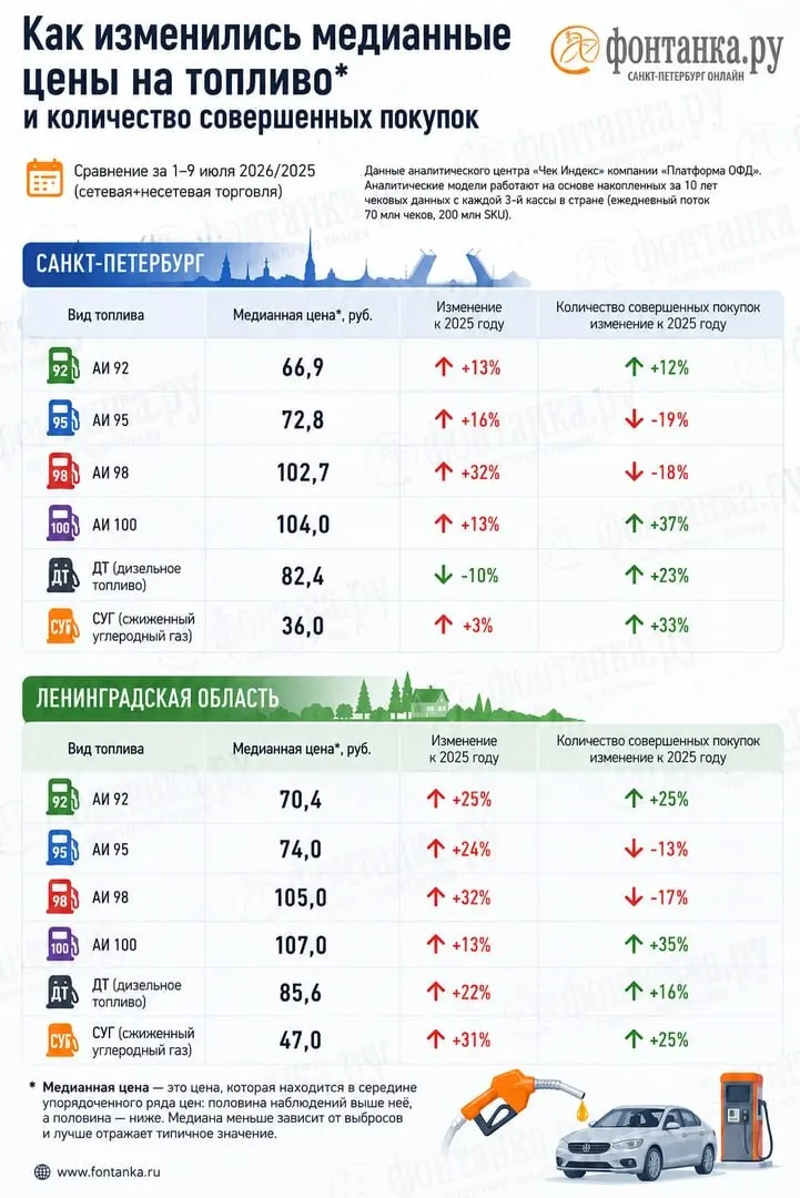 По данным оператора фискальных чеков, в стране не хватает около 10% АИ‑92 и 13% АИ‑95. В чеках розничные цены заметно отличаются от статистики Росстата — особенно в Ленинградской области и Санкт‑Петербурге.
