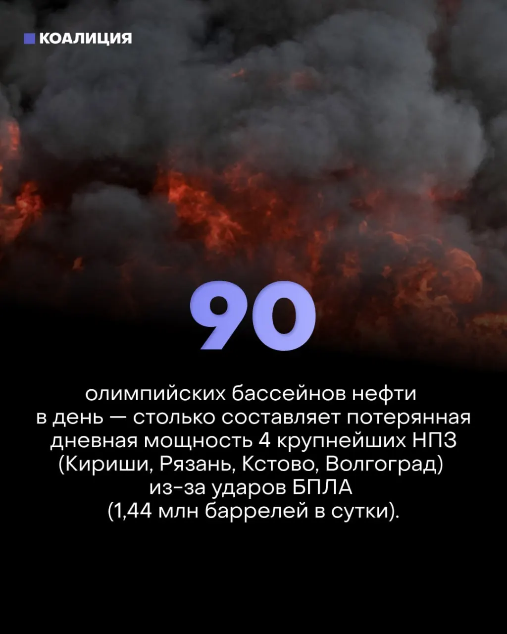 Точечные удары по ключевым узлам НПЗ сократили фактическую переработку примерно на 30%. Введены лимиты на продажу топлива, владельцы частных АЗС выставляют объекты на продажу, малый бизнес и обычные водители несут убытки.