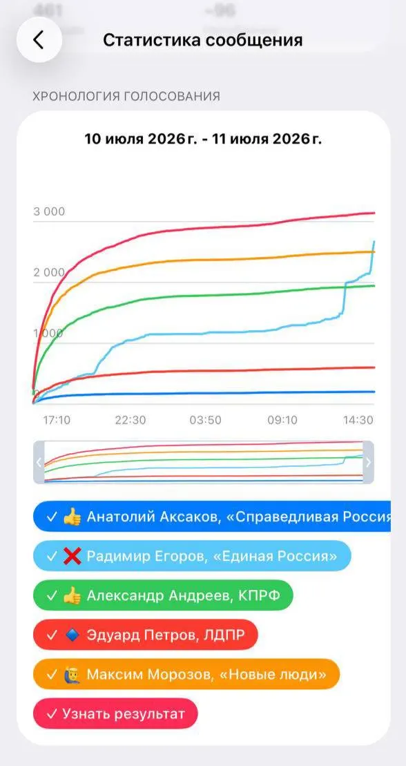 Опрос среди пользователей показал неожиданный расклад: Максим Морозов («Новые люди») — 23%, глава комитета Госдумы Аксаков — 2%, а кандидат от «Единой России» резко вырос до 24% после подозрительного прироста голосов.