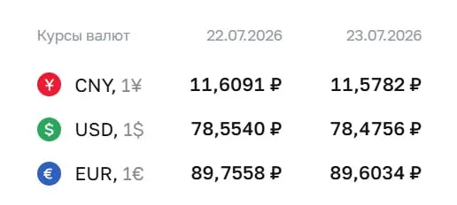 Официальный курс Центробанка на 23 июля: доллар — 78,48 ₽, евро — 89,60 ₽, юань — 11,58 ₽. По курсу ЦБ проводятся расчеты по ряду финансовых инструментов.