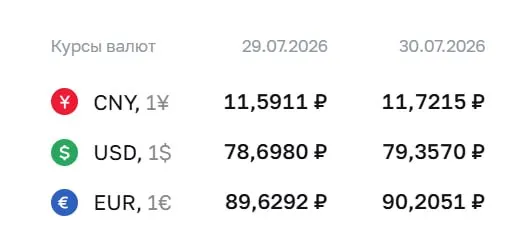 Официальный курс Центробанка на 30 июля: доллар — ₽79,36; евро — ₽90,21; юань — ₽11,72. По курсу ЦБ проводятся расчёты по облигациям и фьючерсам.