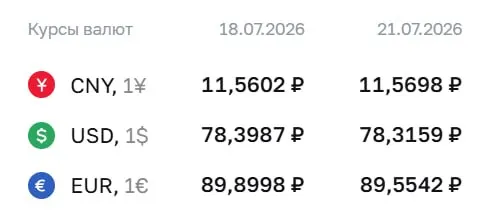 На 21 июля Банк России установил курс доллара на уровне 78,32 ₽, евро — 89,55 ₽; юань подрос до 11,57 ₽. По курсу ЦБ проходят расчёты по ряду инструментов.