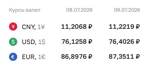 Банк России поднял курс доллара на 28 копеек до ₽76,40, евро — на 45 копеек до ₽87,35; юань укрепился на 2 копейки.