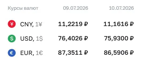 Официальный курс Центробанка на 10 июля: доллар — 75,93 ₽, евро — 86,59 ₽, юань — 11,16 ₽. По курсу ЦБ проходят расчёты по ряду финансовых инструментов.